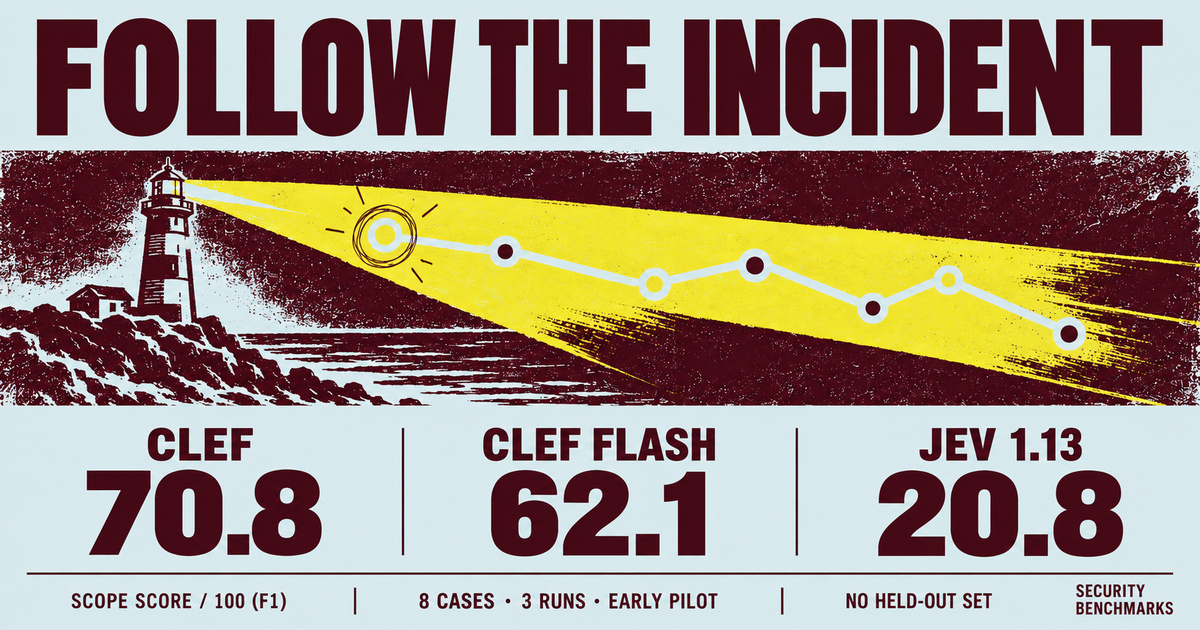 Follow the Incident. A lighthouse print showing scope scores out of 100 (F1): Cloudflare's Clef 70.8, Cloudflare's Clef Flash 62.1, and Jev 1.13 20.8. Eight cases, three runs each; early pilot, no held-out set.